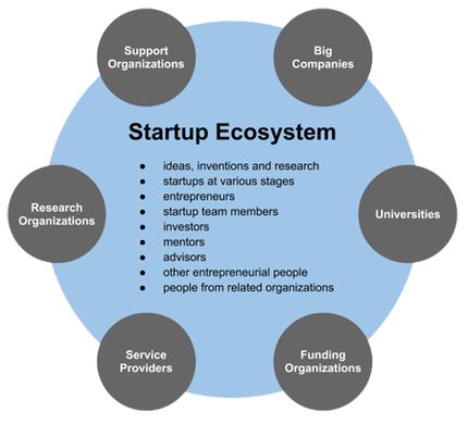 Picture Startup Incubator, Organizing Services, Entrepreneur Startups, Work Skills, Viral Marketing, Startup Company, Innovation Strategy, Business Investment, Venture Capital