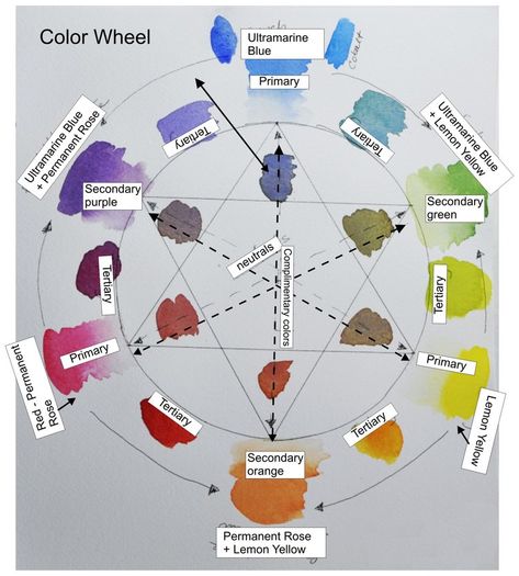 color wheel — Lorraine Watry Watercolor Blog, Instagram, and Youtube - All things watercolor — Lorraine Watry Studio Color Wheels, Watercolor Blog, Colour Mixing, The Color Wheel, Watercolor Mixing, Watercolor Tips, Watercolor Tutorials, Watercolor Painting Techniques, Watercolor Palette