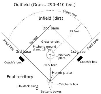 Math science project baseball field Cool Science Fair Projects, Baseball Tips, Boxing Coach, Baseball Stadium, Fair Projects, Sport Court, Math Projects, Math Methods, Base Ball