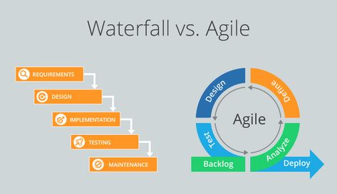 Waterfall Project Management, Agile User Story, Waterfall Project, Agile Process, Software Development Life Cycle, Agile Project Management, Agile Development, Business Rules, Project Management Templates