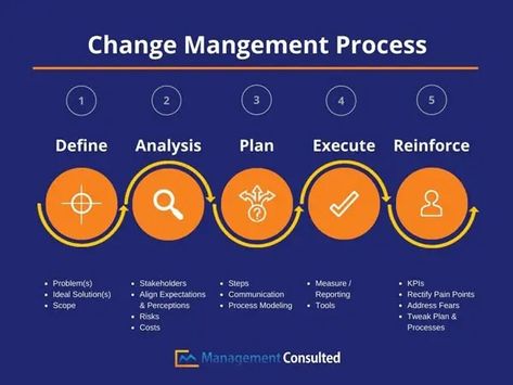 What Is Change Management? | Corporate Training & Consulting Prep Prosci Change Management, Stakeholder Analysis, Good Leadership, Good Leadership Skills, Process Map, Communications Plan, Leadership Tips, Women In Leadership, Corporate Training