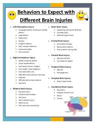 TBI Handout Brain Injuries, Brain Facts, Brain Stem, Speech Therapy Resources, Speech Pathology, Nursing Notes, Speech Language Therapy, Medical Knowledge, Speech Language Pathology