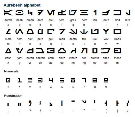 The Aurebesh alphabet appears in the film Return of the Jedi and in a number of Star Wars-related publications. It is used in the film to write the language of the Galatic Empire, known as Galactic Basic. (...) Star Wars Font, Star Wars Symbols, Fictional Languages, Star Wars Food, Basic Language, Alphabet Code, Star Wars Outfits, Star Wars Film, Ahsoka Tano