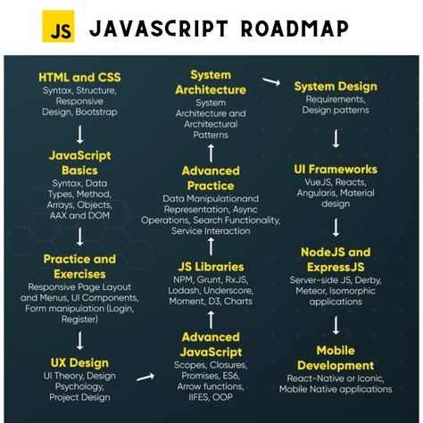 React Developer Roadmap, Blockchain Developer Roadmap, Roadmap For Coding, Javascript Learning Roadmap, Javascript Roadmap, React Coding, React Developer, Ui Developer, High Salary