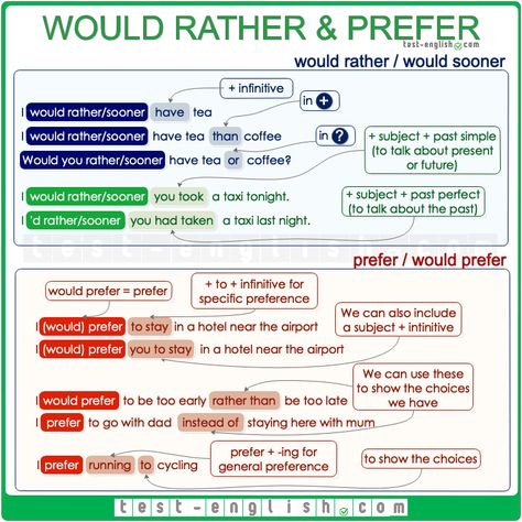 would rather, would prefer – expressing preference English Grammar Notes, English Grammar Rules, English Exam, English Phrases Idioms, Teaching English Grammar, English Language Learning Grammar, English Learning Spoken, Learn English Grammar, I Would Rather