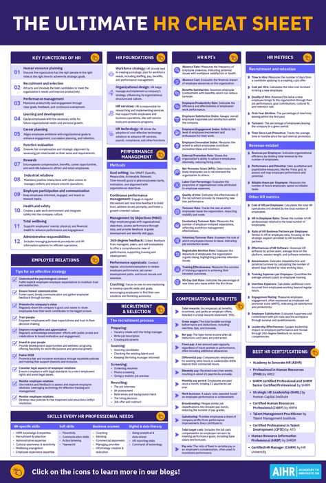 Elevate your HR game with our comprehensive HR Cheat Sheet - your go-to resource for essential HR knowledge & practices! Perfect for both seasoned professionals and newbies, it covers everything you need to excel in the HR universe. From key HR functions, foundations, and KPIs, to performance management, employee relations, recruitment, and compensation, this cheat sheet has it all.   #HumanResources #HR #PeopleAnalytics #PerformanceManagement #Recruitment #HRSkills #HRCertifications Hr Organizational Chart, Hr Roles And Responsibilities, Hr Manager Aesthetic, Employment Law Human Resources, Human Resource Management Templates, Hr Functions, Hr Skills, Work Team Building Activities, Human Resources Career