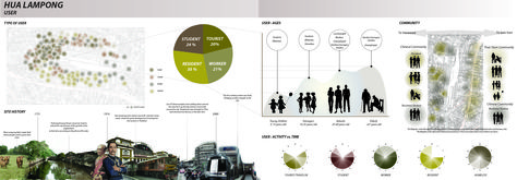 Ningnong, Sirada pattananitsakul Site user analysis Starting with the history of the site which link with the community. Originally how they become like what they are nowadays. Also about the type and age of user which we found in the site User Analysis Architecture Presentation, User Group Analysis Architecture, User Analysis Architecture, User Analysis Architecture Diagram, User Analysis, Analysis Architecture, Landscape Diagram, Site Analysis Architecture, Environmental Analysis