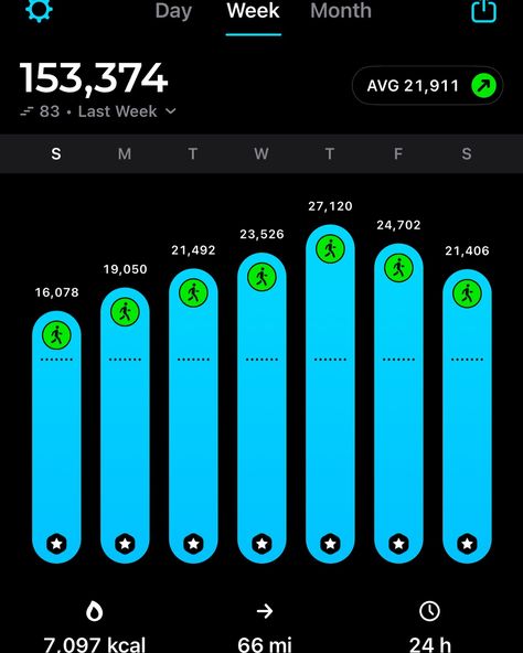 I set a challenge to walk as many steps as possible in a week, and the results are in: 153,374 steps, covering 66 miles! 🤯 Should we make this into a challenge and at the end do a prize giveaway? Let me know! @stepsapp #walking #steps #10000steps #10000stepsaday #10000stepsadaychallenge #10000stepsdaily #10000stepsgoal #12000steps #15000steps #20000steps #20000stepsaday #20000stepsadaychallenge #ChallengeAccepted #fitnessgoals #achievementunlocked 20000 Steps A Day, Walking Steps, 10000 Steps A Day, 10000 Steps, Prize Giveaway, Challenge Accepted, Nutrition Coach, Fitness Nutrition, Let Me Know