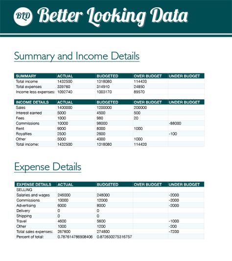 Spreadsheets are lame. There’s no two ways about it. We designers hate spreadsheets because they’re a shining example of boring data presented in a boring manner. How To Make Excel Pretty, Excel Spreadsheet Design Ideas, Spreadsheet Design Layout, Excel Report Design, Spreadsheet Design Ideas, Excel Design Layout, Excel Design Ideas, Excel Spreadsheets Design, Spreadsheet Design