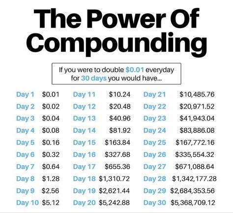 Compound Interest Explained Power Of Compounding, Bitcoin Business, Compound Interest, Personal Finance Advice, Business Basics, Investing Strategy, Finance Advice, Building Wealth, Saving Money Budget