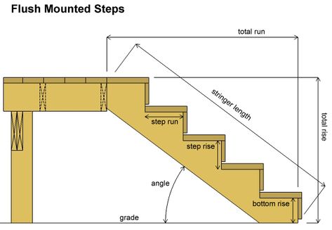 Deck Stair Stringer Calculator | Decks.com Stair Calculator, Stair Stringer Calculator, Deck Stair Stringer, Deck Building Plans, Stairs Stringer, Building Stairs, Deck Steps, Deck Construction, Deck Stairs