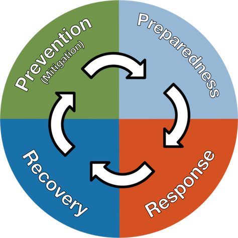 Emergency Response Plan, Nursing Board, Disaster Response, Staff Training, Job Training, Emergency Management, Volunteer Opportunities, Disaster Preparedness, Emergency Response