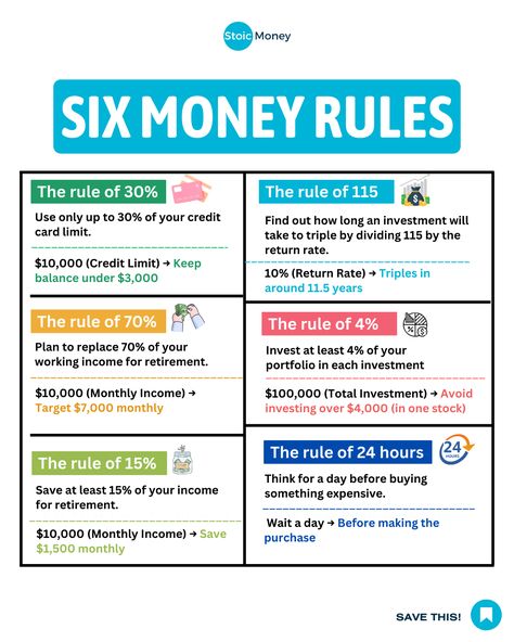 Follow these six money rules for financial success! 💰  Follow @stoicmoneycoach for the daily investing tips! 🔥  So if you are ready to learn make sure to follow me @stoicmoneycoach!  #financialjourney #investingeducation #indexinvesting #etfinvesting #beginnerinvesting Investment Tips Saving Money, Money Tips For 20s, Beginner Investing Tips, How To Invest Money, How To Invest Money For Beginners, Money Rules, How To Manage Money, Planning For Retirement, Money Management Activities