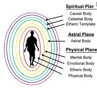 Oh what a feeling…the human energy system, chakras and auras. | Medical Remote Viewing and Medical Intuition How To See Aura, Aura Reading, Etheric Body, Astral Plane, Energy Medicine, Healing Modalities, Aura Colors, Emotional Body, Spiritual Health