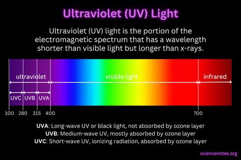 Ultraviolet Light or UV Radiation Learn Physics, Medium Waves, Electromagnetic Spectrum, Heat Lamp, Ultraviolet Radiation, Ozone Layer, Electromagnetic Radiation, Ultraviolet Light, Heat Lamps