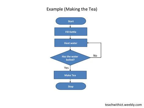 Flowcharts - teachwithict.com Flow Chart Example, Gcse Computer Science, Symbols Design, Flow Diagram, Chart For Kids, An Engineer, Matching Activity, Design Principles, Learning Objectives