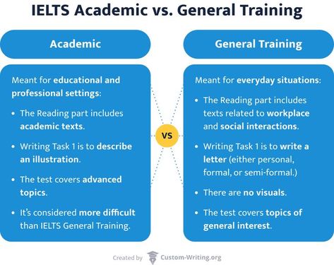 IELTS Academic and General Training differ not only in purpose but also in test format. Listening and Speaking are the same for both types, while Reading and Writing are distinct. Ielts Reading Academic, Ielts General, Ielts Academic, Ielts Preparation, Linking Words, Ielts Listening, Ielts Reading, Writing Test, Body Paragraphs