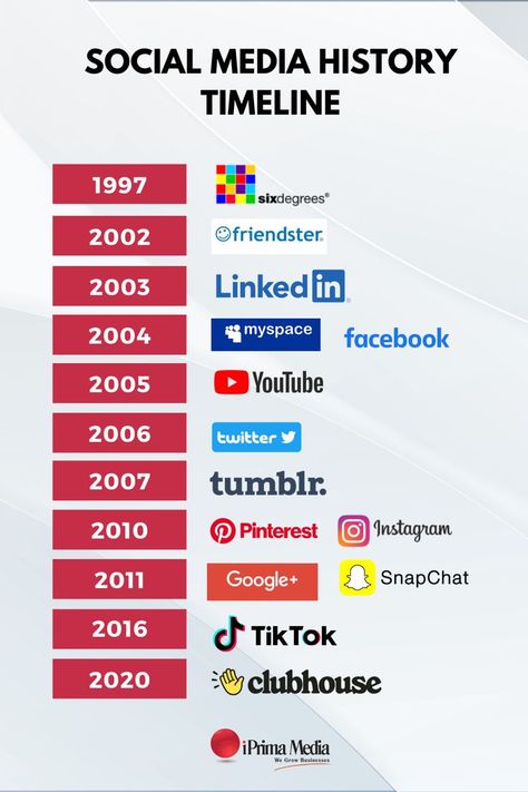 HAPPY WORLD SOCIAL MEDIA DAY!! 🥳 Social media have a longer history than we thought. Which was the first social media that you used? 🤳 (Admin: Mine is Friendster) #digitalmarketingagency #copywriter #copywritingtips #marketingtips #advertisingagency #socialmediamarketing #socialmediatips #socialmediatools #onlinemarketing #onlinemalaysia #contentmarketing #contentmarketingtips #contentcuration #contentcreator #contentcreation #onlinebusiness #socialmediamanager #socialmediaagency World Social Media Day, Social Media Day, Social Media Growth Strategy, Mafia 2, Media Day, History Timeline, Social Media Growth, Content Curation, Growth Strategy