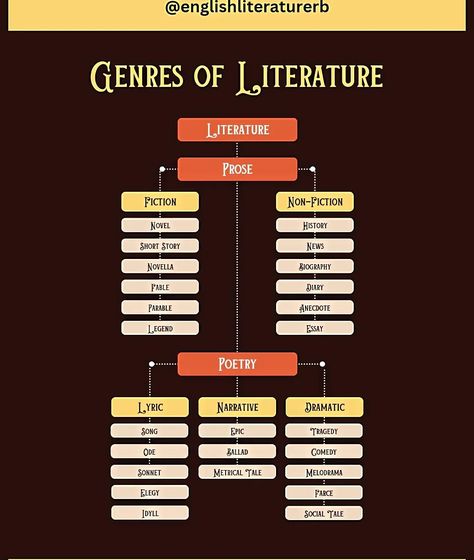 Genres of Literature #englishliterature #genre #literature Genre Of Literature, Literature Meaning, English Literature Student, Genres Of Literature, Literature Aesthetic, Elements Of Literature, Literature Notes, German Literature, Ela Anchor Charts