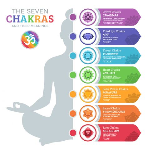 Chakras are circular (or flower petal shaped) vortexes of energy lying across seven different points on our spinal column. The seven chakras are connected to different glands and organs in the body and are responsible for uniform distribution of “Chi” (also called “Qi” or Praana or life energy) through them. When there is a disruption … Chakras Colors, 7 Chakras Meaning, Chakra Raiz, Manipura Chakra, Anahata Chakra, Chakra Candle, Decorative Stones, Orgonite Pyramids, Chakra Colors