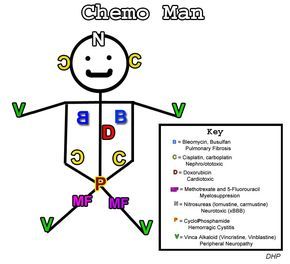 Chemo man Chemo Nursing, Nursing Cheat, Medical Mnemonics, Med Surg Nursing, Oncology Nurse, Nursing Mnemonics, Pharmacy School, Pharmacology Nursing, Nursing School Survival