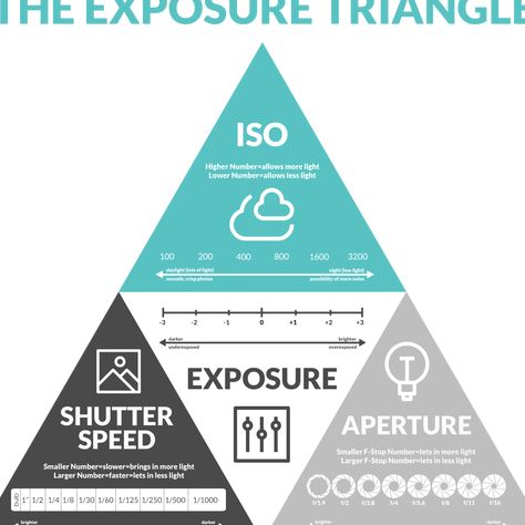 Exposure Triangle Cheat Sheet | Download or share from Triangle Photography, Photography Triangle, Exposure Triangle, Rules Of Composition, Photo Tricks, Pretty Presets, Photo Maker, Golden Hour Photography, Photography Cheat Sheets