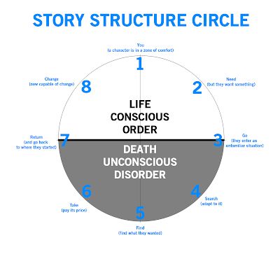 Paper Hangover: Writing 101: The Story Circle Story Circle, Dan Harmon, Creative Writing Tips, Story Structure, Script Writing, Writing Templates, Writers Write, Writing Resources, Writing Life