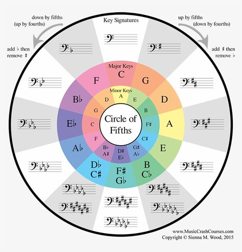 Circle Of Fifths, Music Theory, Music Notes, Musical, Guitar, Key, Music