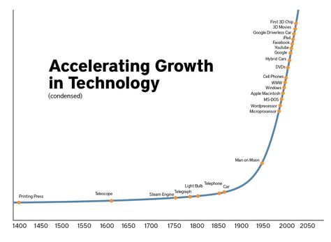 Exponential Future Graph Cel Phone, Fourth Industrial Revolution, Apple Macintosh, Exponential Growth, Information Age, Internet Of Things, Smart Home Technology, Facebook Youtube, Energy Technology