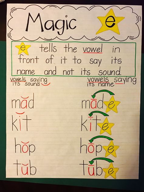 Magic e anchor chart Magic E Anchor Chart Kindergarten, Magic E Lesson, Vce Syllable Anchor Chart, Vowel Rules Anchor Charts, Magic E Lesson Ideas, Kindergarten Writing Craft, Magic E Anchor Chart First Grade, Vowel Consonant E Anchor Chart, Ee And Ea Anchor Chart