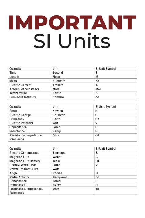 These are the important units and dimensions used in physics that each student should remember. Save the pin for future reference & visit the website to get help in completing the physics assignment. #physics How To Remember Formulas, Physics Si Units, How To Make Physics Notes, Unit And Dimensions Notes, Si Units Of Physics, Units And Dimensions Physics Notes, Study Notes Physics, Physics Hacks, Physics Units