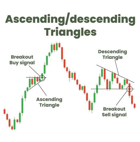 Ascending Triangle Pattern, Trading Chart Pattern, Chart Patterns Trading, Ascending Triangle, Investing Stocks, Candle Stick Patterns, Technical Analysis Charts, Chart Patterns, Stock Trading Strategies