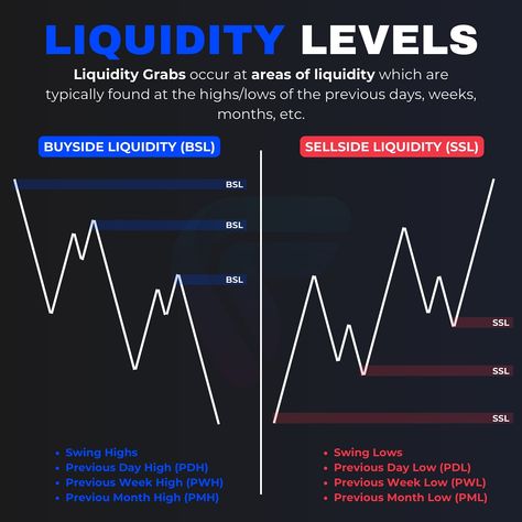 Liquidity Grabs explained #liquidity #ict Stock Trading Strategies, Share Market, Stock Trading, Trading Strategies, High & Low