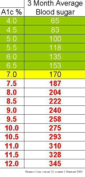 HgA1c A1c Chart, Overnight Oat, Medical Training, Medical Terms, Snacks Für Party, Big Mac, Blood Sugar, Way Of Life, Type 1