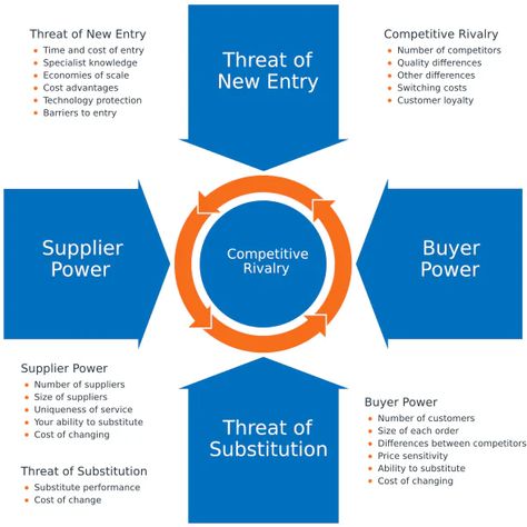 Porter's Five Forces - The Framework Explained - A Guide to Analyzing Competitiveness Using Michael Porter's Strategic Model Five Forces Model, Michael Porter, Economies Of Scale, Medical Instruments, Harvard Business Review, Harvard Business School, Customer Loyalty, Business School, Assessment