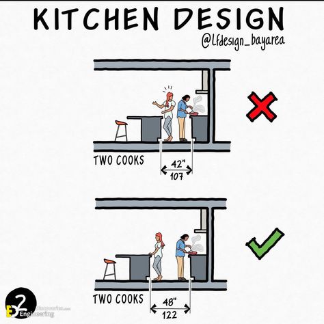 Crucial Standard Dimensions & Details Including a Magnificent Illustration by lfdesign_bayarea | Engineering Discoveries Crucial Standard Dimensions & Details Including A Stupendous Artwork by lfdesign bayarea Wall Design Bathroom, Kitchen Design Tips, Design Tips And Tricks, Retaining Wall Design, Interior Design Principles, Desain Pantry, Kitchen Layout Plans, Casa Country, House Floor Design