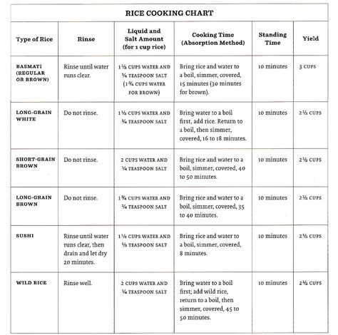 Rice Cooking Chart Rice Cooking Chart, College Cooking, Recipes Restaurant, Health Chart, Perfect Rice, Wolfgang Puck, Rice Varieties, Food Tips, Rice Cooker