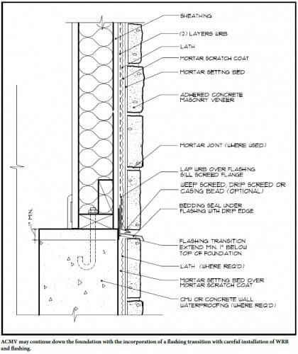 ACMV - Alternative finish at grade Siding Detail, Brick Veneer Wall, Drawing Construction, Architectural Layout, Wall Section Detail, Construction Details Architecture, Stone Veneer Siding, Section Detail, Facade Detail