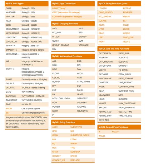 Download free MYSQL cheat sheet by David Child Free Download: MYSQL Cheat Sheet  MySQL Data Types   CHAR String (0 - 255) VARCHAR String (0 - 255) TINYTEXT String (0 - 255) TEXT String (0 - 65535) BLOB String (0 - 65535) MEDIUMTEXT String (0 - 16777215) MEDIUMBLOB String (0 - 16777215) LONGTEXT String (0 - 429496­7295) LONGBLOB String (0 - 429496­7295) TINYINT x Integer (-128 to 127)... Sql Cheat Sheet, Javascript Cheat Sheet, Html Cheat Sheet, Web Programming, Computer Shortcuts, Computer Coding, Sql Server, Learn To Code, Data Scientist