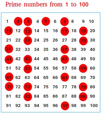 A list of all prime numbers from 1 to 100 Prime Numbers 1-100, Prime Numbers Chart, Prime Numbers Worksheet, Magic Squares Math, Brain Teasers For Teens, Math Examples, Teaching Math Strategies, Math Lab, Prime Numbers