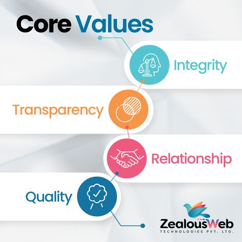 Want to work with a digital agency that lives by core values like integrity, transparency, relationship, and quality? If so, contact ZealousWeb without further ado.  #CoreValues #Integrity #Transparency #Relationship #Quality #ZealousWeb Corporate Core Values Design, Core Values Design, Personal Core Values, Corporate Core, Value Design, Facebook Poster, Social Networking Apps, Company Core Values, Vision And Mission Statement