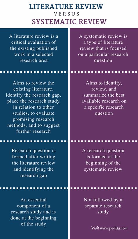 Difference Between Literature Review and Systematic Review | Comparison of Definition, Features, Characteristics Literature Review, Critical Essay, Research Writing, Psychology Student, Essay Prompts, Student Life Hacks, Thesis Statement, Unusual Words, Writing Tasks