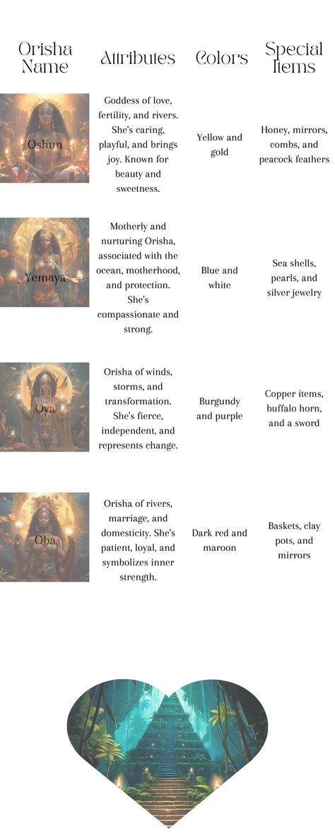 This is a quick reference that list the name of the Orisha, attributes, color and special items that they are known for. #oshun #yemaya #oya #oba Oba African Goddess, Names Of Ifa Priestess, African Orishas Deities, Oshun Oil Recipe, Oya Goddess Symbol, Oya Orisha Art, Prayers To Oshun, Oya Offerings, Yoruba Orishas Deities