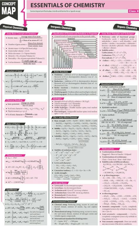 Essentials of chemistry concept map Some Basic Concepts Of Chemistry Notes, Chemistry Concept Map, Chemistry Concepts, Organic Chemistry Notes, Chemistry Class 12, Chemistry Help, Inorganic Chemistry, Organic Chemistry Study, Concept Maps