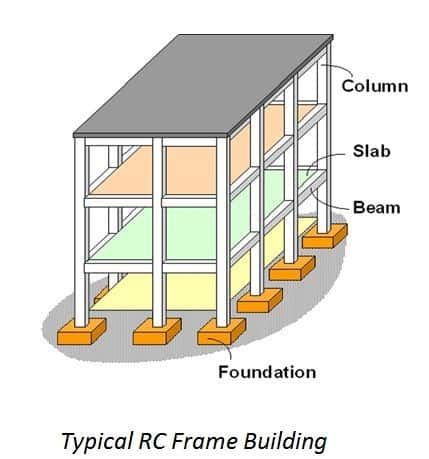 Major Parts of Reinforced Concrete Buildings | Framed Structures Components - CivilDigital - Detail Arsitektur, Architecture Blueprints, Civil Engineering Design, Concrete Buildings, Building Foundation, House Extension Design, Frame Structure, Concrete Building, Layout Architecture