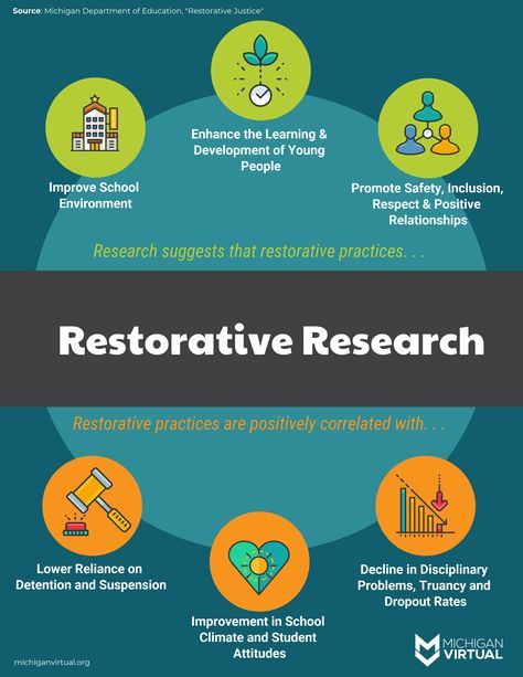 Restorative Practices School, Restorative Circles, In School Suspension, Student Attitude, School Discipline, Restorative Justice, School Climate, School Culture, Paradigm Shift