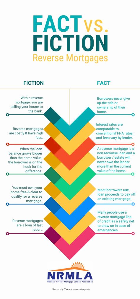 Work Etiquette, Reverse Mortgage, Business Savvy, Mortgage Interest Rates, Selling Your House, Mortgage Rates, Home Buying, The Borrowers, Pie Chart