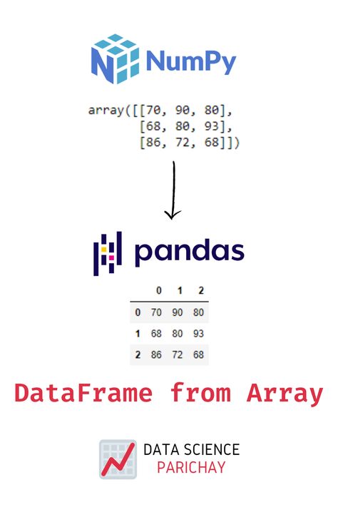 Numpy Python, Pandas Python, Coding Girl, Python Learning, Coding In Python, Python Code, Coding Camp, Basic Computer Programming, Data Science Learning