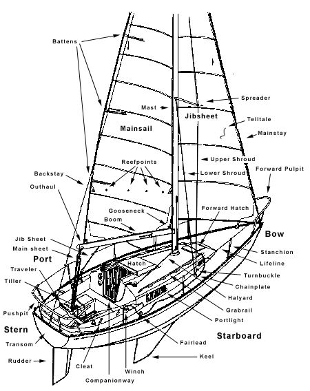 boat-diagram-labeled Sailboat Parts, Sailing Terms, Sailing Lessons, Sailboat Living, Sail Life, Sailing Vessel, Boat Stuff, Boat Design, Sailing Yacht