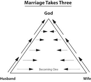 The closer we get to God, he closer we get to eachother....beautiful truth Covenant Marriage, Creation Bible, Marriage Retreats, Wonderful Counselor, Healthy Marriage, Successful Marriage, Marriage Counseling, Love Is Patient, Marriage Relationship